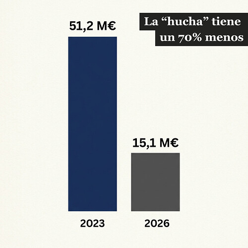 36 millones de los ahorros gastados en menos de 3 años