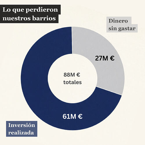 Un 30% del presupuesto en inversiones de 2025 quedó sin ejecutarse