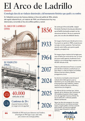 Cronología del Arco de Ladrillo - La Otra Pucela - CC BY SA 4.0
