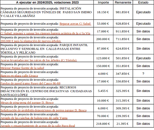 Presupuestos_2024_2025_Este2