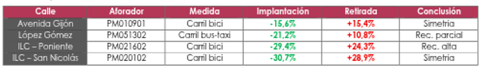 Comparación temporal del efecto neto (descontando la tendencia de la ciudad) del tráfico de coches en cada calle.