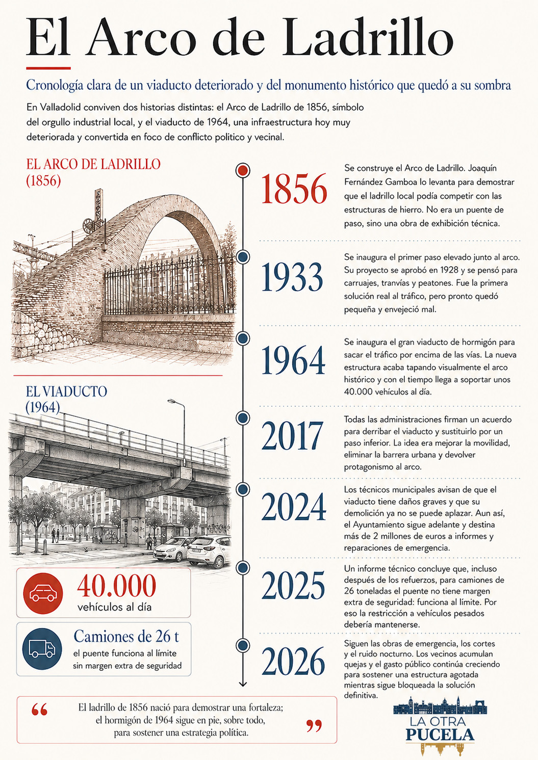 Cronología del Arco de Ladrillo - La Otra Pucela - CC BY SA 4.0