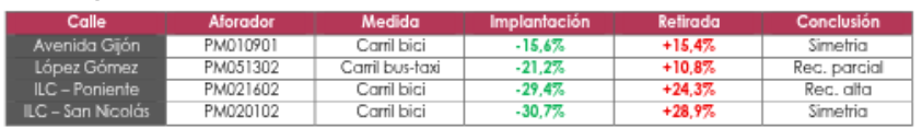 Comparación temporal del efecto neto (descontando la tendencia de la ciudad) del tráfico de coches en cada calle.